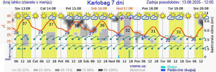 Vreme 7 dni