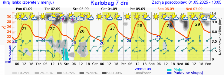 Vreme 7 dni