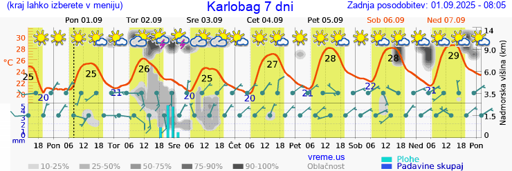 Vreme 7 dni