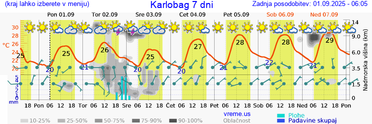 Vreme 7 dni
