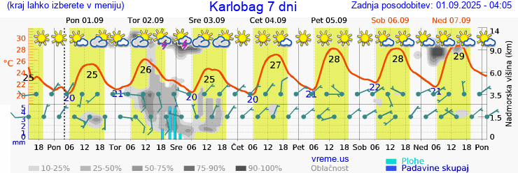 Vreme 7 dni
