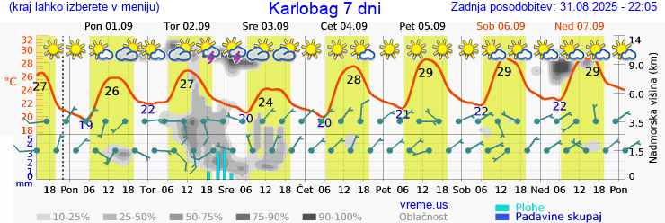 Vreme 7 dni