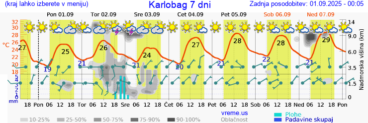 Vreme 7 dni