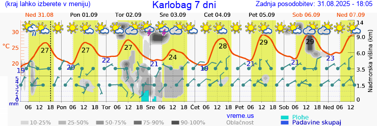 Vreme 7 dni