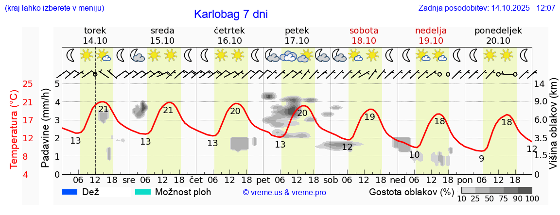 Vreme 7 dni