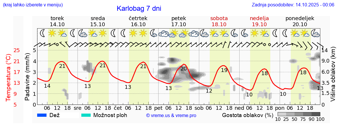 Vreme 7 dni