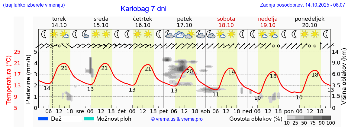 Vreme 7 dni