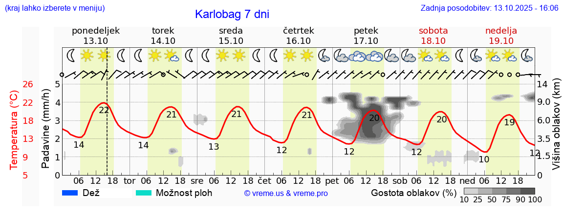 Vreme 7 dni