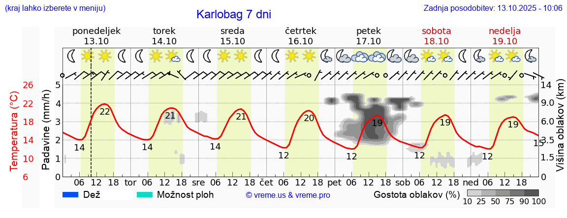 Vreme 7 dni