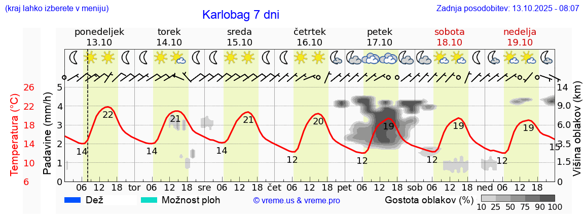 Vreme 7 dni