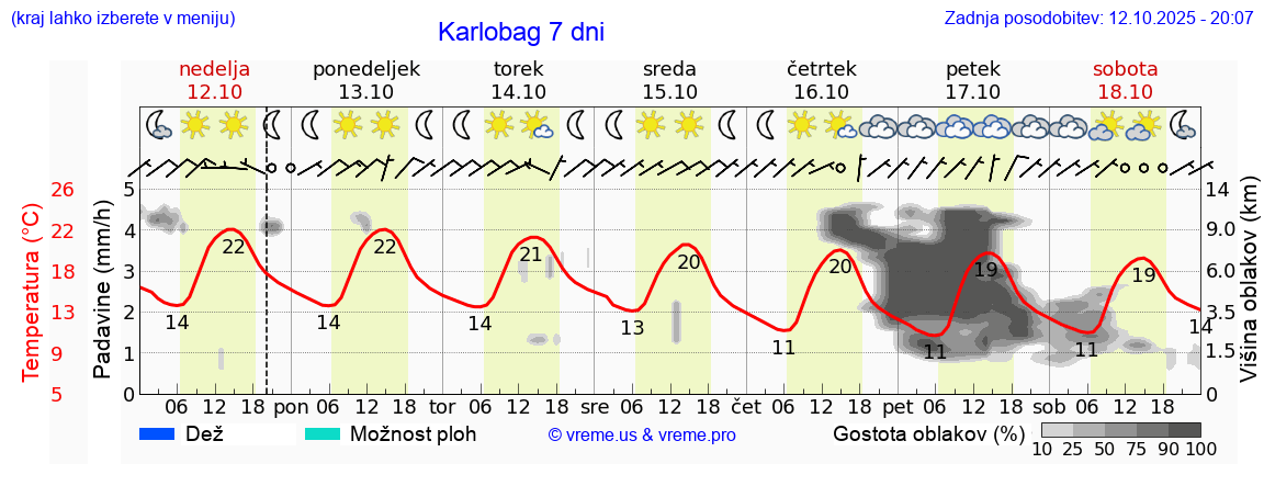Vreme 7 dni