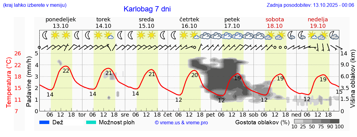 Vreme 7 dni