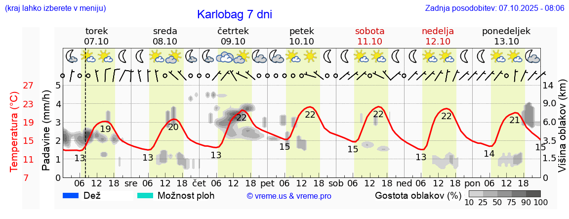 Vreme 7 dni