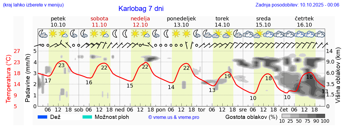 Vreme 7 dni
