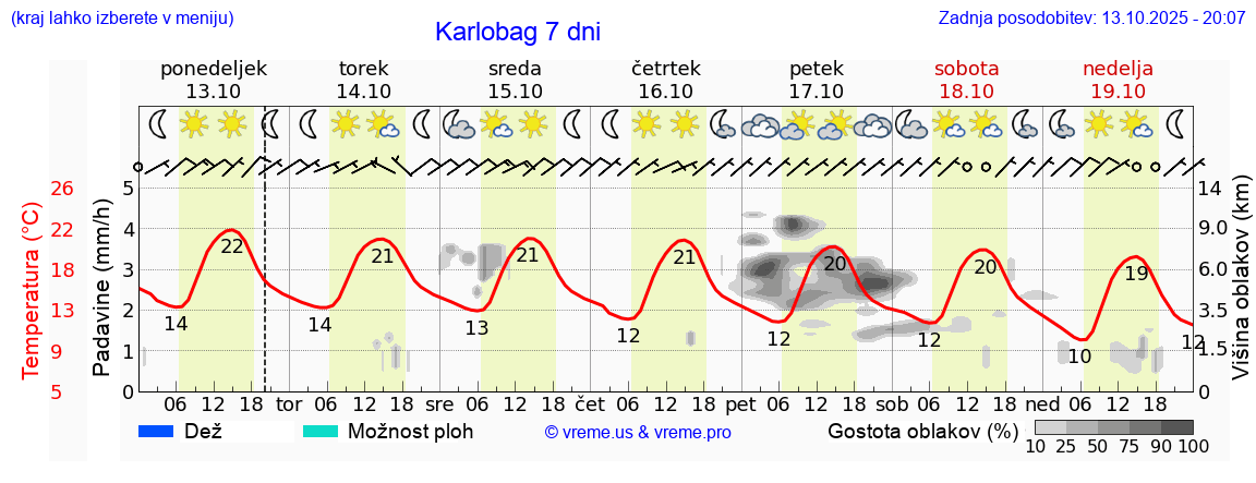 Vreme 7 dni