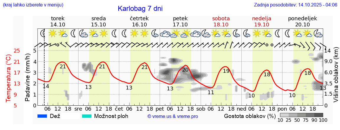Vreme 7 dni