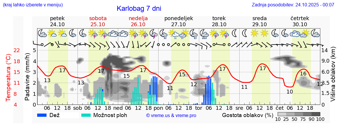 Vreme 7 dni