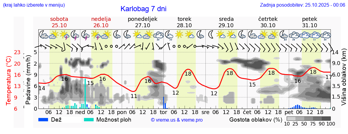 Vreme 7 dni