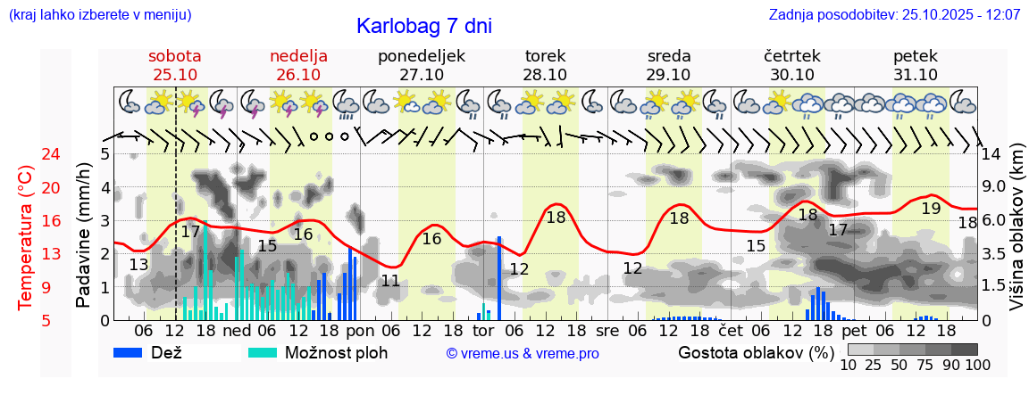 Vreme 7 dni