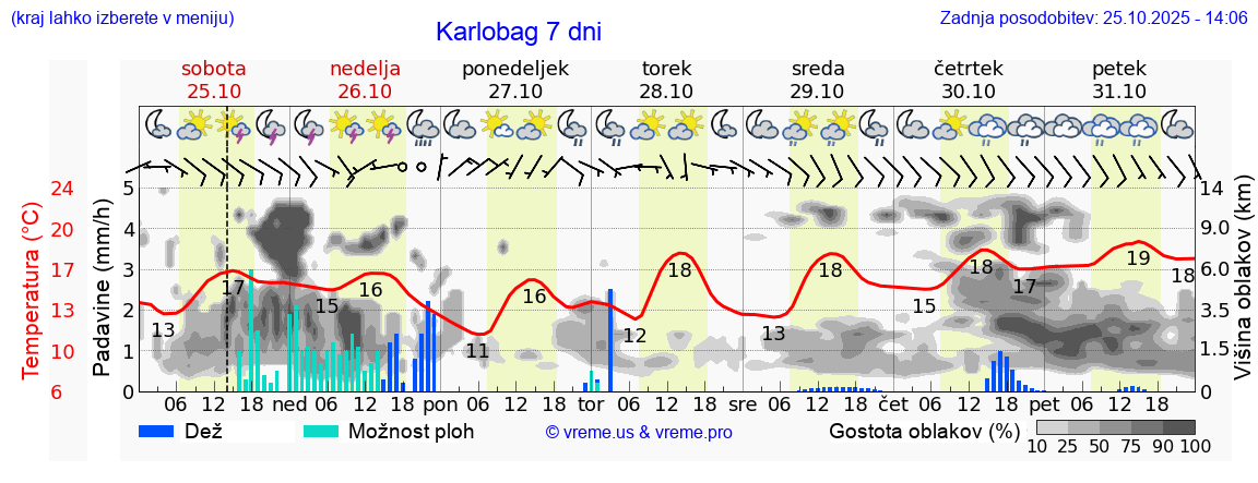 Vreme 7 dni