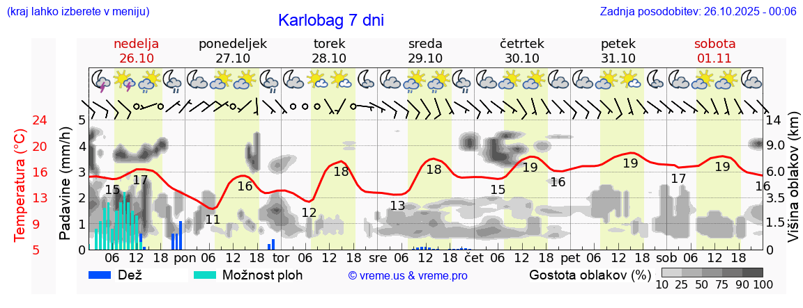 Vreme 7 dni