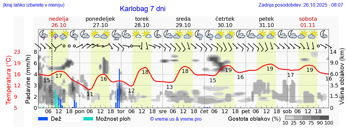 Vreme 7 dni