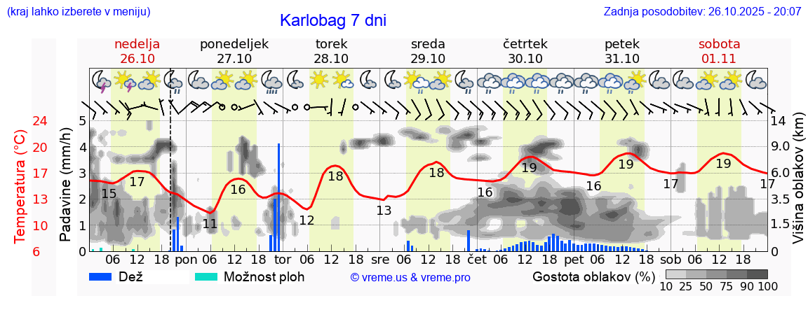 Vreme 7 dni