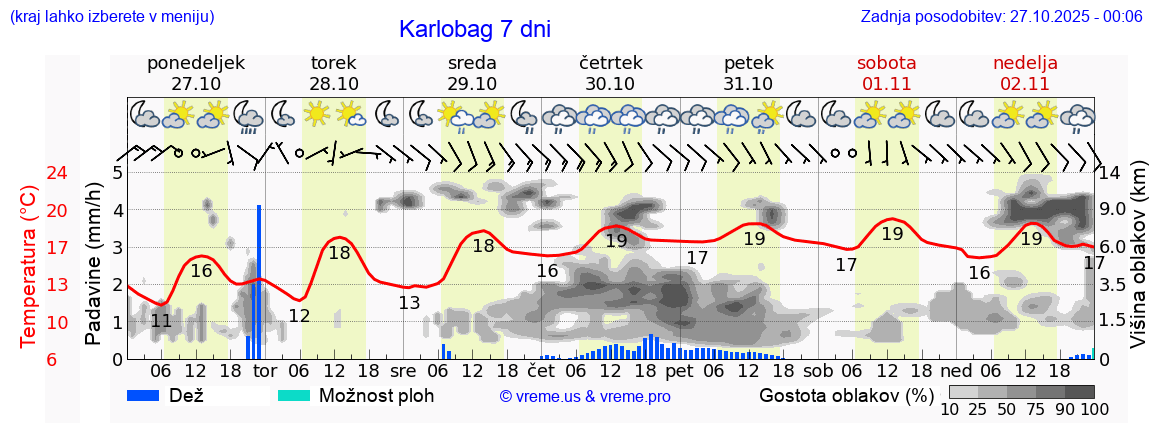 Vreme 7 dni