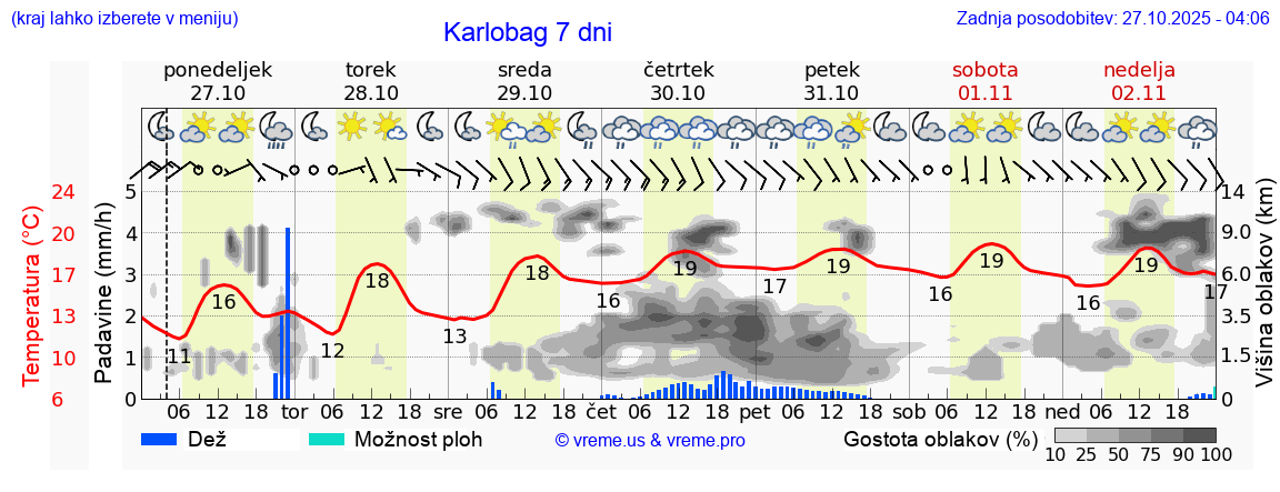 Vreme 7 dni