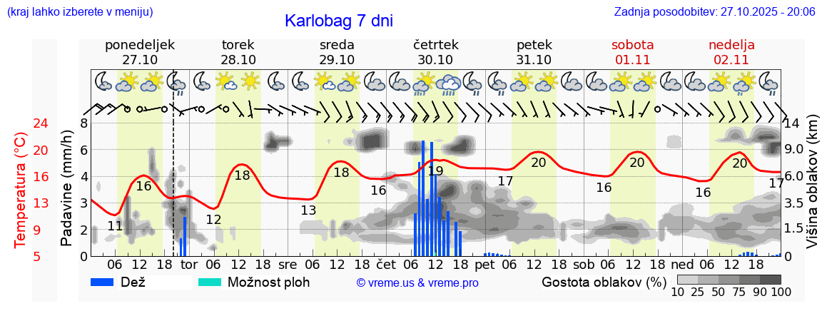 Vreme 7 dni