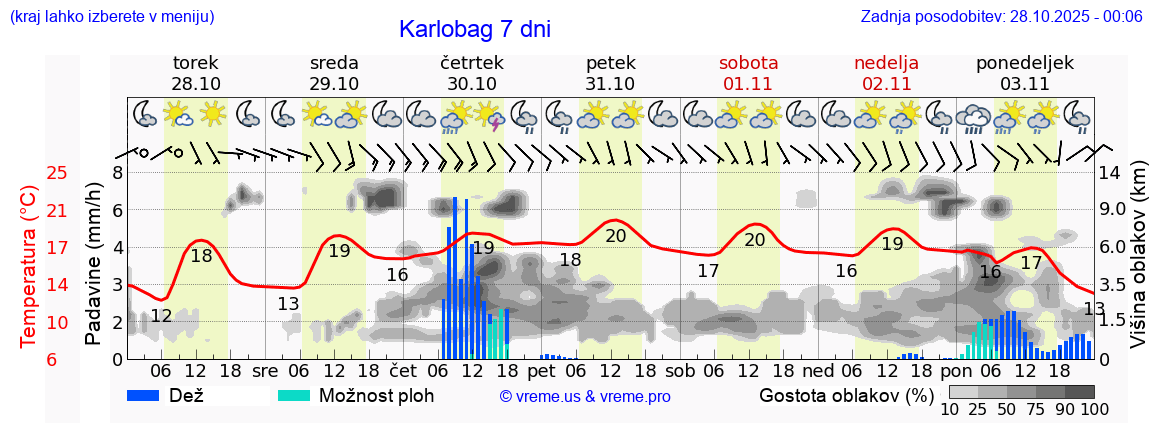 Vreme 7 dni