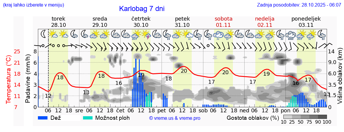Vreme 7 dni