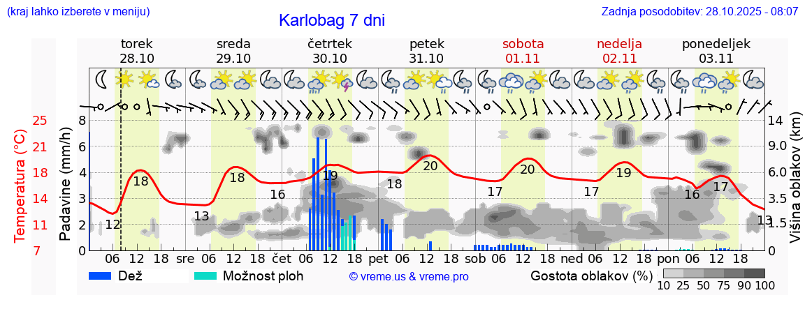 Vreme 7 dni