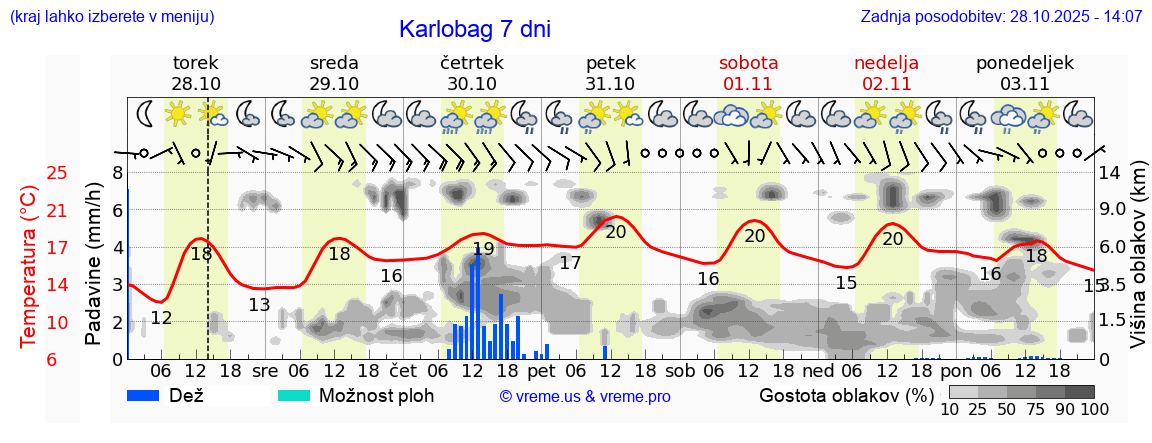 Vreme 7 dni