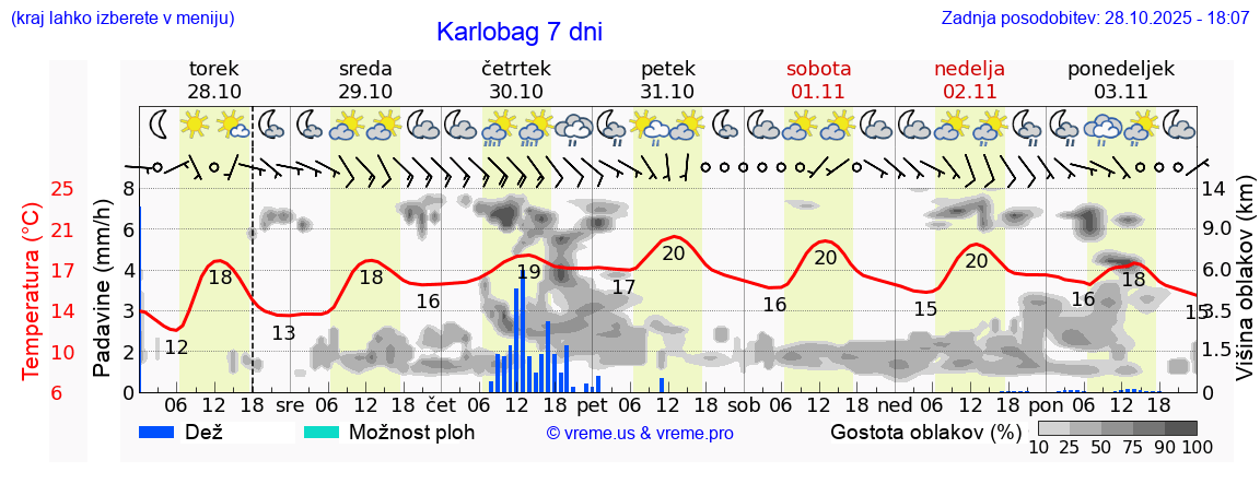 Vreme 7 dni
