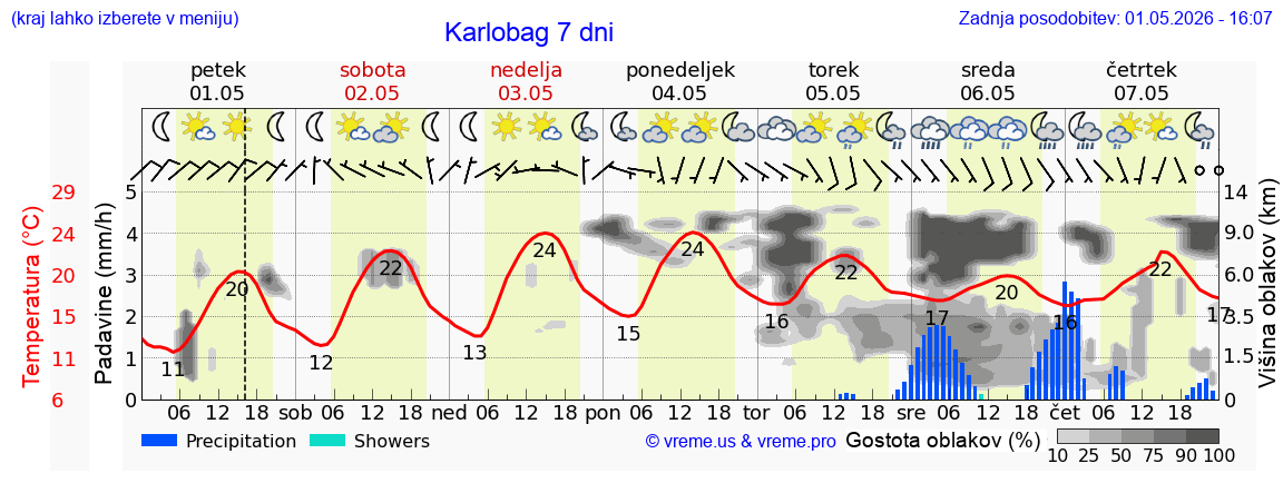 Vreme 7 dni