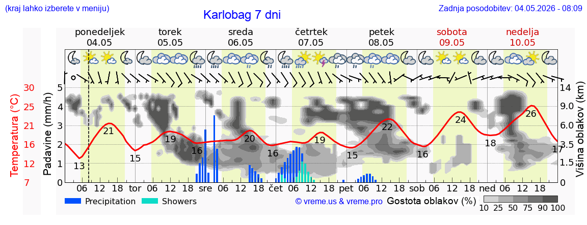 Vreme 7 dni