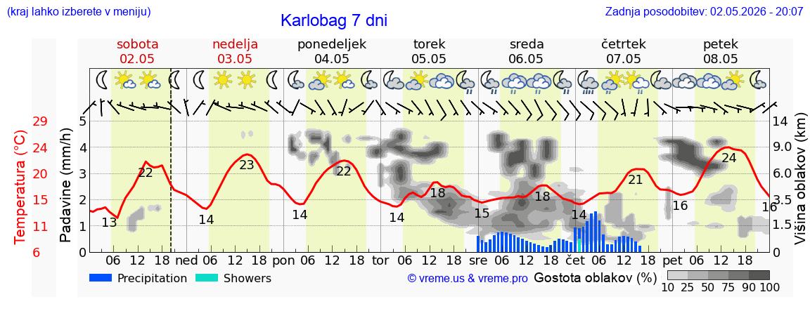 Vreme 7 dni