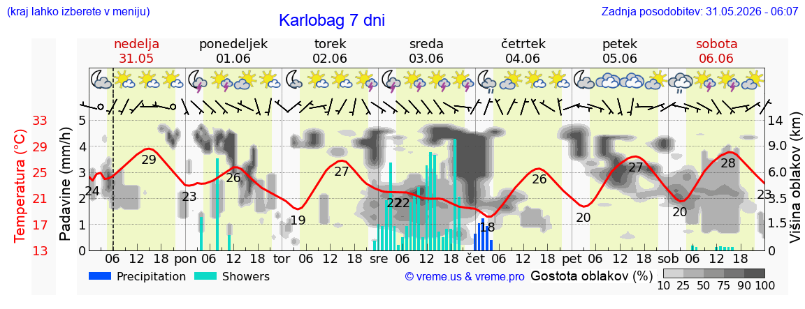 Wetter 7 Tage