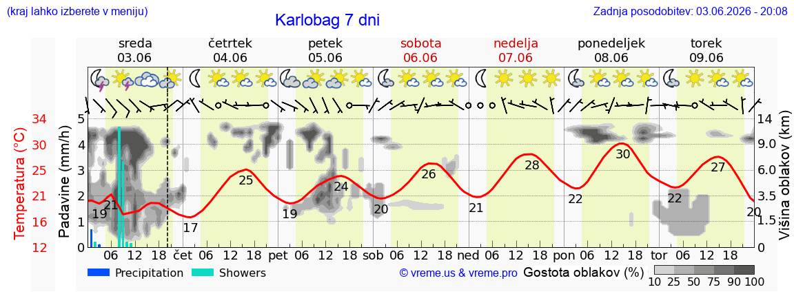 Vreme 7 dni