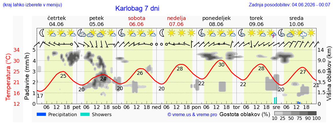 Wetter 7 Tage