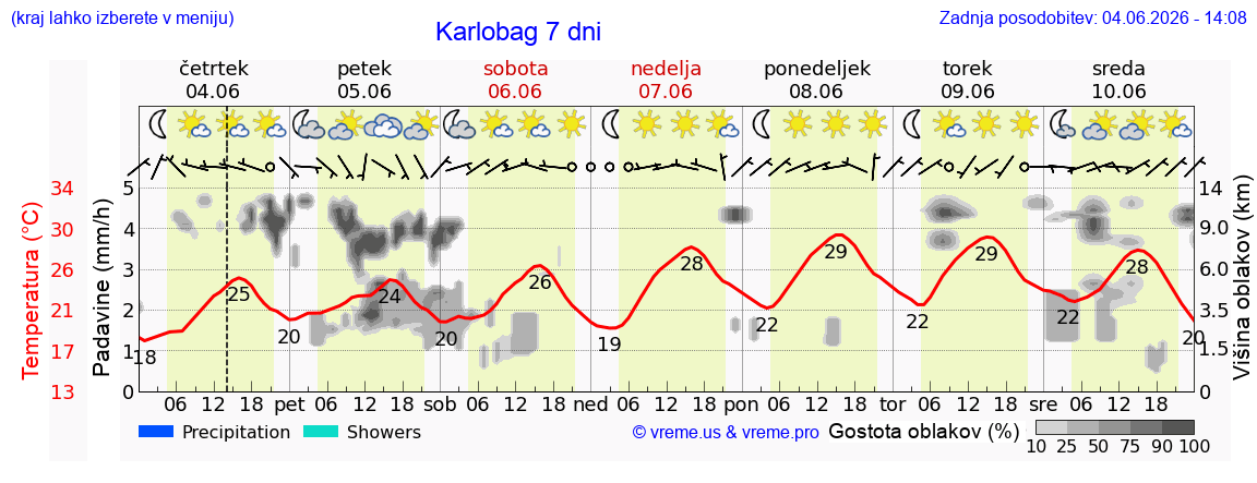 Wetter 7 Tage