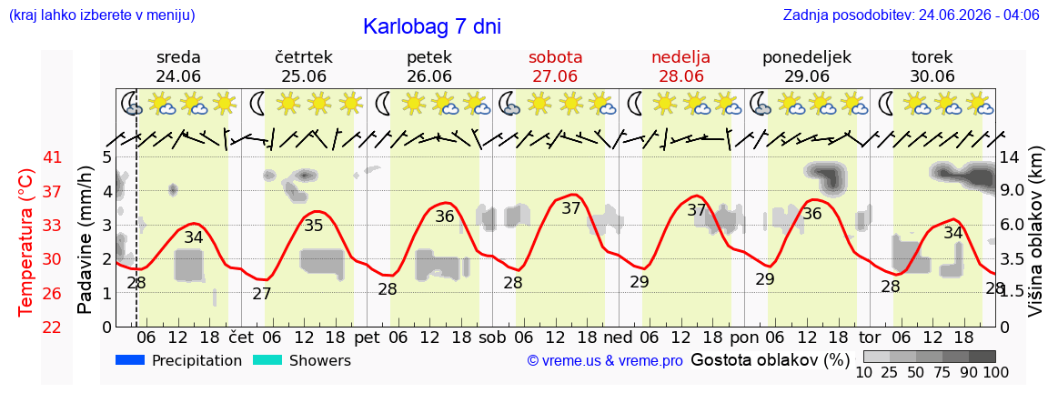 Vreme 7 dni
