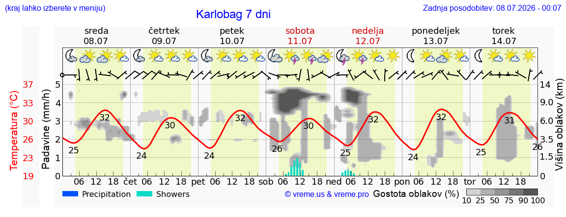 Vreme 7 dni