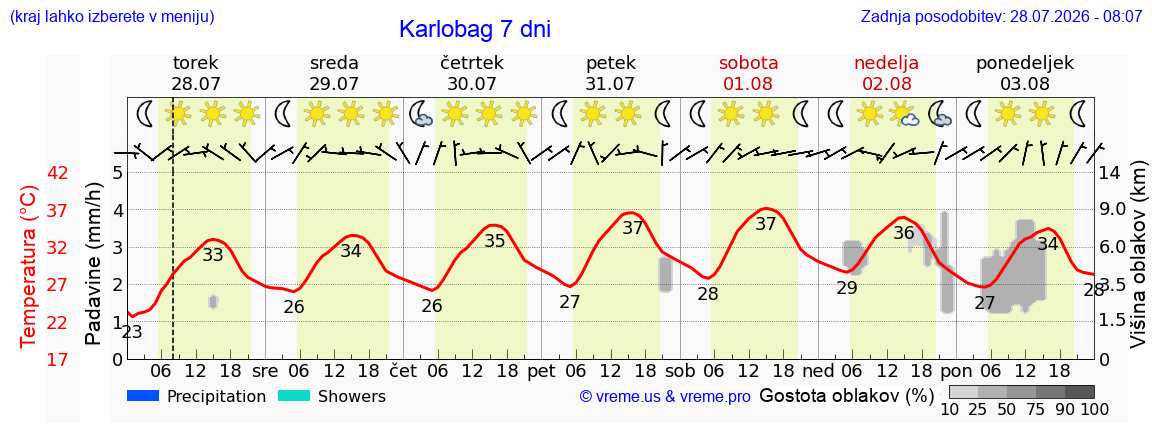 Vreme 7 dni