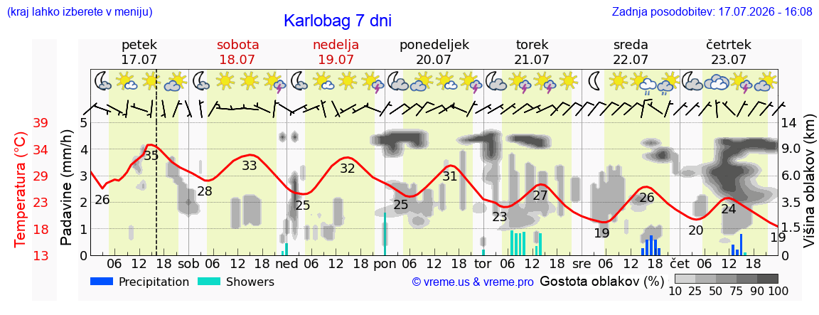 Vreme 7 dni