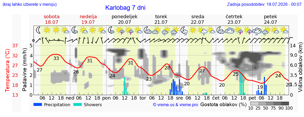 Vreme 7 dni