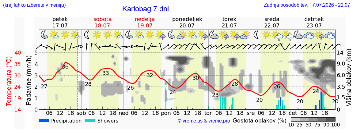 Vreme 7 dni