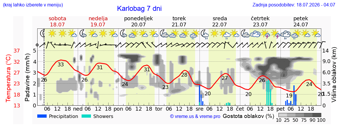 Vreme 7 dni
