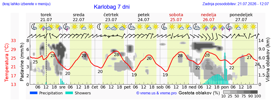 Vreme 7 dni